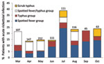 Thumbnail of Proportion of febrile patients with acute rickettsial infections by month, southern Sri Lanka, March–October 2007.