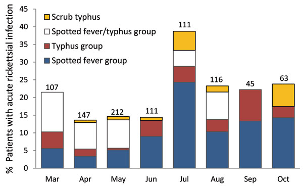 Proportion of febrile patients with acute rickettsial infections by month, southern Sri Lanka, March–October 2007.