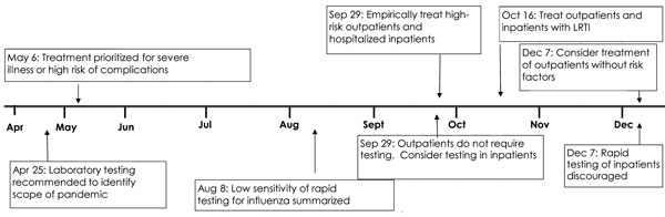 Centers for Disease Control and Prevention (CDC) guidance during the 2009 pandemic of influenza A(H1N1)pdm09 disease. LRTI, lower respiratory tract infection.