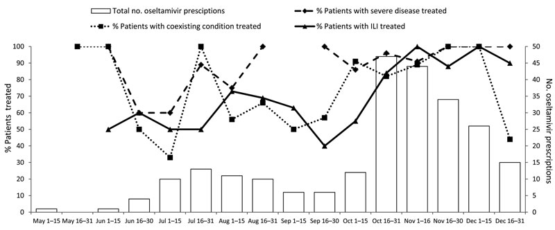 Total number of patients treated with oseltamivir by category, presence of influenza-like illness (ILI), and disease severity, Los Angeles, California, USA, 2009.