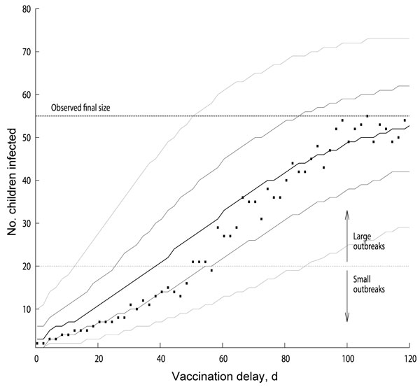 Distribution of measles outbreak sizes as function of vaccination delay for models with basic reproduction number (R0) of ≈16 and baseline vaccination ratio (BVR) of 91.3% (effective reproduction number ≈1.4). We considered the outbreaks that were still ongoing at the day of implementation of the outbreak-response vaccination campaign and not those that had spontaneously died out earlier by chance. For every given vaccination delay, the squares indicate the most likely large outbreak size, and t
