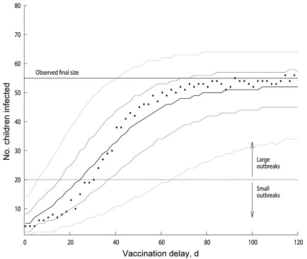 Distribution of measles outbreak sizes as function of vaccination delay for models with basic reproduction number (R0) of ≈31 and baseline vaccination ratio (BVR) of 94.3% (effective reproduction number ≈1.8). We considered the outbreaks that were still ongoing at the day of implementation of the outbreak-response vaccination campaign and not those that had spontaneously died out earlier by chance. For every given vaccination delay, the squares indicate the most likely large outbreak size, and t