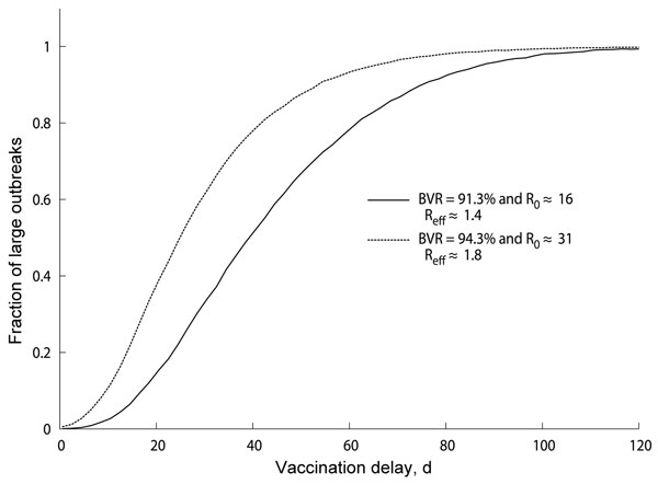 Percentage of measles outbreaks that become large for the indicated models. We considered those outbreaks that are ongoing at the moment of implementation of the vaccination campaign, indicated by the vaccination delay in the x-axis. BVR, baseline vaccination ratio; R0≈16, scenario in which basic reproduction number R0≈16 is considered; R0≈31, scenario in which basic reproduction number R0≈31 is considered; Reff, effective reproduction number.