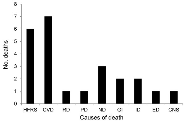 Main causes of death for patients in the acute phase of hemorrhagic fever with renal syndrome (HFRS), Sweden 1997–2009. Acute phase includes any death within 90 days of HFRS diagnosis. Data from the HFRS database, Swedish Institute for Communicable Disease Control, Cause of Death Register, National Board of Health and Welfare. HFRS, hemorrhagic fever with renal syndrome; CVD, cardiovascular disease; RD, renal disease; PD, pulmonary disease; ND, neoplastic disease; GI, gastrointestinal disease; I