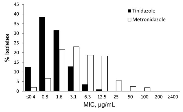 Distribution of minimum lethal concentrations (MLCs) of tinidazole and metronidazole, STD Surveillance Network, 2009–2010 (n = 538). Susceptibility to metronidazole and tinidazole are defined as MLC &lt;25 μg/mL, low-level resistance as MLC 50–100 μg/mL, moderate-level resistance as MLC 200 μg/mL, and high-level resistance as MLC &gt;400 μg/mL.