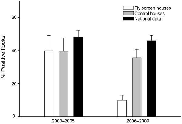 Percentage (mean) of broiler chicken flocks that were Campylobacter spp. positive during summers of 2003–2005 (before fly screens) and 2006–2009 (with fly screens). Prevalence is based on data from June through October each year. Error bars indicate standard error.