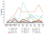 Thumbnail of Prevalence over time of 12 high-prevalence XbaI pulsotypes among 579 Escherichia coli ST131 isolates. High-prevalence pulsotypes are those with &gt;6 isolates (&gt;1% of population) each. Years before 2003 are combined into 3 groups because of the small numbers of isolates. On the x-axis, the number of isolates for the particular period is shown in parentheses below the dates. y-axis prevalence values are based on the total number of isolates in the particular period.