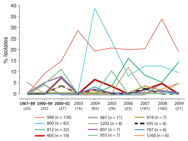 Prevalence over time of 12 high-prevalence XbaI pulsotypes among 579 Escherichia coli ST131 isolates. High-prevalence pulsotypes are those with &gt;6 isolates (&gt;1% of population) each. Years before 2003 are combined into 3 groups because of the small numbers of isolates. On the x-axis, the number of isolates for the particular period is shown in parentheses below the dates. y-axis prevalence values are based on the total number of isolates in the particular period.