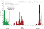 Thumbnail of Cases of influenza and influenza-like illnesses on Izu-Oshima Island, Japan, from week 1 of 2009 through week 17 of 2011. The number of influenza cases and influenza-like illnesses are plotted weekly from the disease onset. Influenza cases were defined as illnesses diagnosed by a rapid test combined with a reverse transcription nested PCR (RT-nPCR) or by a rapid diagnostic test (RDT) alone, during the retrospective period (unspecified). Influenza-like illnesses were defined as cases