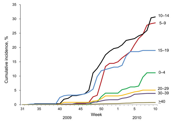 Cumulative incidence of influenza A(H1N1)pdm09 infections by age group during the 2009–10 season. The cumulative incidence of A(H1N1)pdm09 infections for 2009–10 was calculated for the sum of A(H1N1)pdm09 virus cases among residents on Izu-Oshima Island, Japan, divided by the population at the end of December 2009 and plotted by week in the 2009–10 season. The numbers adjacent to the lines indicate the age groups, in years.