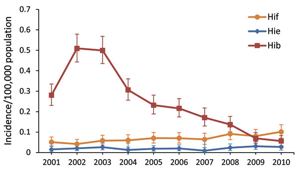Epidemiology of invasive encapsulated Haemophilus influenzae disease, England and Wales, 2000–2009. Serotypes Hib, Hie, and Hif predominated, with Hib incidence dropping rapidly after re-introduction of a whole-cell pertussis–containing Hib vaccine in 2002, a Hib booster campaign for toddlers in 2003, and a routine 12-month Hib booster in 2006. During the period shown, only 6 cases of Hia and 2 each of Hic and Hid were reported. Error bars indicate 95% CIs.