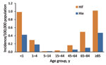 Thumbnail of Incidence of invasive Haemophilus influenzae serotypes e and f infections, by age group, England and Wales, 2009–2010.