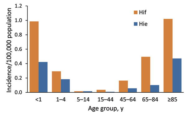 Incidence of invasive Haemophilus influenzae serotypes e and f infections, by age group, England and Wales, 2009–2010.