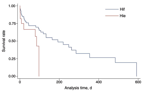 Kaplan-Meier curve for outcome among patients with Haemophilus influenzae serotype e and f infections, after adjustment for age and comorbidities, England and Wales, 2009–2010.