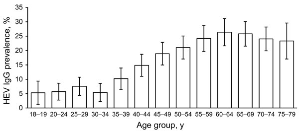 Estimated prevalence of hepatitis E virus (HEV) IgG, by age group, Germany, 2008–2011. Error bars indicate 95% CIs.