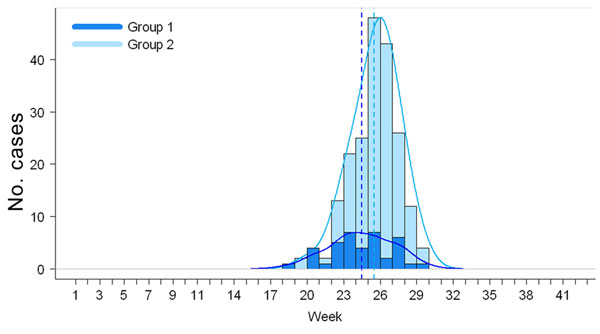 Distribution of weekly numbers of Ac Mong encephalitis cases, Bac Giang Province, Vietnam, 2004–2009, by 2 groups of districts: districts that harvested litchi during May–June (group 1) and districts that harvested litchi during June–July (group 2). Kernel densities are shown in solid lines and medians in dotted lines.