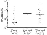 Thumbnail of Parvovirus 4 DNA loads in virus–positive plasma specimens from children compared with those in whole blood samples previously tested (7), Ghana. Virus concentrations are given on a log scale on the y-axis. Each dot represents 1 specimen. Horizontal lines represent median values for each sample group. Children whose plasma was tested had a median age of 15 months, and children whose whole blood was tested had a median age of either 15 or 24 months. Viral load data (i. e., median vira