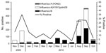 Thumbnail of Monthly trends of positive influenza test results during active surveillance in a community-based study, rural India, November 2009–October 2010. Of 1,409 positive test results, 748 (53.1%) were for influenza A(H1N1)pdm09, 642 (45.6%) for influenza B, 18 (1.3%) for influenza A (H3N2), and 1 for co-infection with influenza B and A(H1N1)pdm09. Children 6 months–10 years of age received trivalent seasonal influenza vaccine (intervention) or inactivated polio vaccine (control) during No