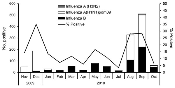 Monthly trends of positive influenza test results during active surveillance in a community-based study, rural India, November 2009–October 2010. Of 1,409 positive test results, 748 (53.1%) were for influenza A(H1N1)pdm09, 642 (45.6%) for influenza B, 18 (1.3%) for influenza A (H3N2), and 1 for co-infection with influenza B and A(H1N1)pdm09. Children 6 months–10 years of age received trivalent seasonal influenza vaccine (intervention) or inactivated polio vaccine (control) during November–Decemb