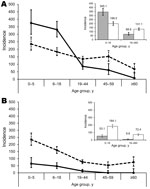 Thumbnail of Incidence rates (per 1,000 person-years) for influenza A(H1N1)pdm09 (A) and influenza B (B) during pandemic (November 2009–January 2010; solid lines) and postpandemic (August–October 2010; dashed lines) periods in a rural community in northern India. Cumulative incidence rates for A(H1N1)pdm09 (C) and influenza B (D) during pandemic (gray bars) and postpandemic (white bars) periods are also shown, with incidence rate ratios given on top of the bars. Error bars indicate 95% CIs.