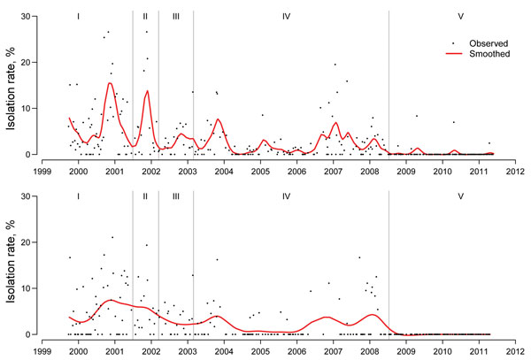 Weekly influenza virus A (H9N2) isolation rates for chickens (A) and minor poultry (B) in live poultry markets, Hong Kong, September 1999–May 2011. Dashed lines denote periods for different interventions: I, no rest day; II, 1 monthly rest day with quail sold in live poultry markets; III, 1 monthly rest day with no sales of quail in live poultry markets; IV,: 2 monthly rest days; V, ban on keeping live poultry overnight in live poultry markets.