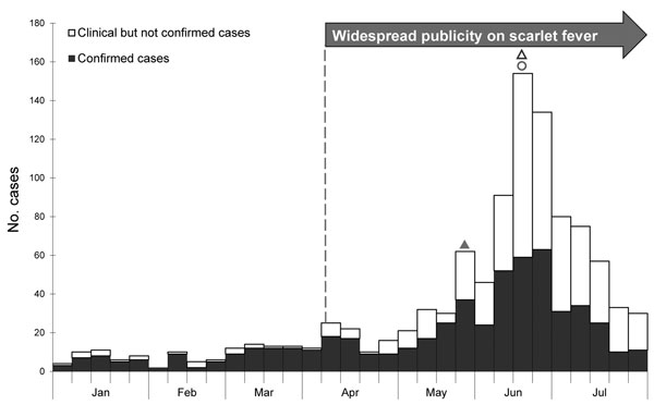 Weekly number of scarlet fever cases, by onset date, Hong Kong, January–July 2011. White bars indicate clinically diagnosed but not laboratory-confirmed cases; solid bars indicate laboratory-confirmed cases. Solid triangle indicates May 30 dissemination of press release about first fatal case (in a 7-year-old girl); open triangle indicates June 21 dissemination of press release about second fatal case (in a 5-year-old boy); circle indicates June 23 launch of health education campaign.