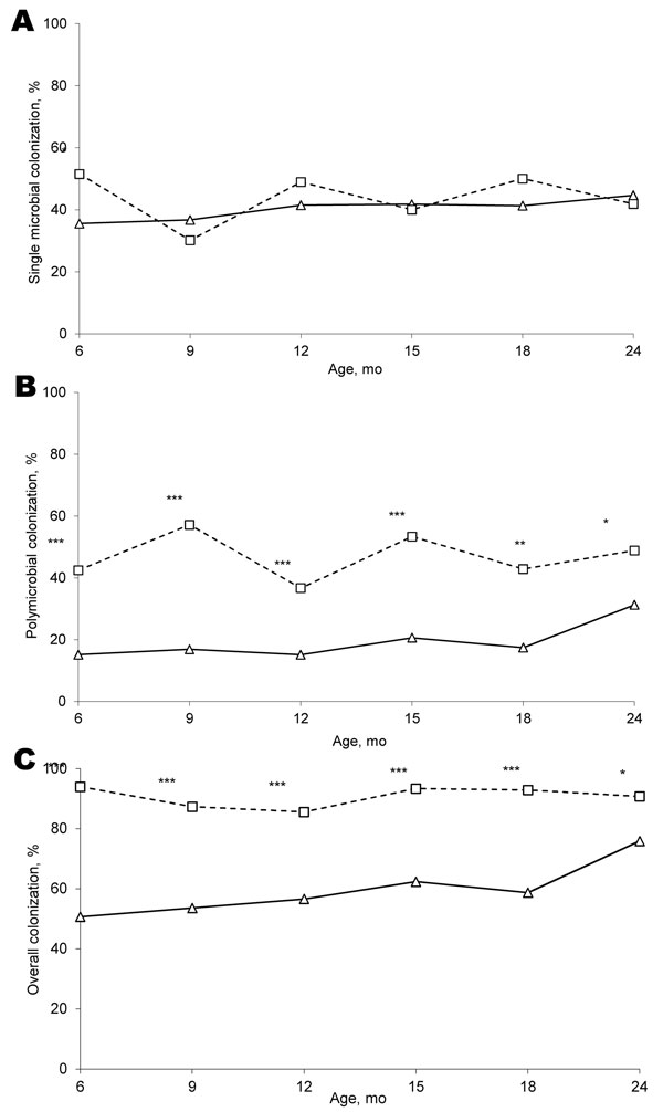 Nasopharyngeal colonization of children with Streptococcus pneumoniae, Haemophilus influenzae, and Moraxella catarrhalis during routine doctor visits when healthy (triangles) and during visits for onset of acute otitis media (squares), Rochester, NY, USA, June 2006–May 2011. A) Single microbial colonization; B) polymicrobial colonization; C) overall colonization (single and polymicriobial). *p&lt;0.05; **p&lt;0.01, ***p&lt;0.001, compared with healthy visits, by Fisher exact test.