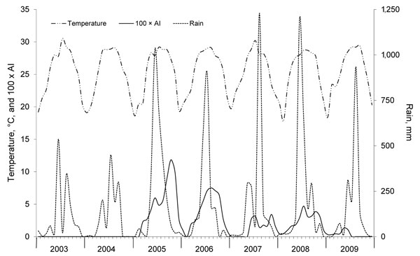 Monthly average temperature, rainfall, and adult index (AI) for Aedes aegypti and Ae. albopictus mosquitoes, Kaohsiung City, Taiwan, 2003–2009. AI was calculated as number of adult female mosquitoes captured per number of inspected premises.