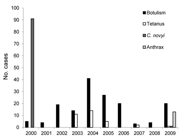 Annual numbers of cases of botulism, tetanus, Clostridium novyi infection, and anthrax among persons who inject drugs, England and Scotland, 2000–2009.