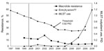 Thumbnail of Prevalence of macrolide-resistant Streptococcus pyogenes and proportions of the erm(A)-emm77 geno-emm-type among macrolide-resistant strains during 1999–2009, and macrolides, lincosamides, streptogramins B, and tetracycline use data expressed in packages/1000 inhabitants/day during 1997–2007 in Belgium. Threshold indicates the critical level of macrolide, lincosamide, streptogramins B, and tetracycline use below which low-level macrolide-resistant S. pyogenes and selection of an ind