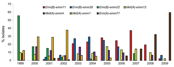 Predominant geno-emm-types that accounted for &gt;5% of macrolide-resistant S. pyogenes, Belgium, 1999–2009.