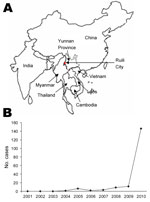 Thumbnail of A) Location of Ruili City, Yunnan Province, People’s Republic of China (97°51′–98°02′E, 23°38′–24°14′S; altitude 1,381 m). B) Number of murine typhus cases reported from Ruili City Center for Disease Control and Prevention during 2001–2010.
