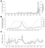 Thumbnail of Trends in scarlet fever during outbreak in Hong Kong, Guangdong, and Macau, People’s Republic of China, 2011. A) Monthly scarlet fever notifications in Hong Kong, Guangdong (data obtained from Department of Health Guangdong Province, www.gdwst.gov.cn/a/yiqingxx), and Macau (data obtained from Health Bureau, Government of the Macau Special Administrative Region (www.ssm.gov.mo/news/content/ch/1005/statistic.aspx). Vertical tick marks indicate January of each year. Data from Guangdong