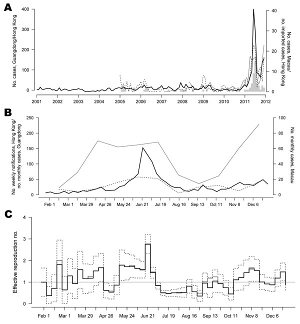 Trends in scarlet fever during outbreak in Hong Kong, Guangdong, and Macau, People’s Republic of China, 2011. A) Monthly scarlet fever notifications in Hong Kong, Guangdong (data obtained from Department of Health Guangdong Province, www.gdwst.gov.cn/a/yiqingxx), and Macau (data obtained from Health Bureau, Government of the Macau Special Administrative Region (www.ssm.gov.mo/news/content/ch/1005/statistic.aspx). Vertical tick marks indicate January of each year. Data from Guangdong and Macau we