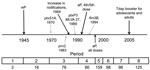 Thumbnail of Timeline of pertussis vaccine introduction in the United States and appearance of alleles within the Bordetella pertussis population, 1935–2009. The 8 periods used in this study are indicated at bottom; numbers below indicate number of selected strains during that period (N = 661). wP, whole-cell pertussis vaccine; MLVA 27, multilocus variable number tandem repeat analysis type 27; aP, acellular pertussis vaccine; Tdap, tetanus-diphtheria-aP.