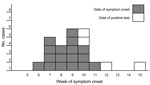 Thumbnail of Week of symptom onset or positive test result for 21 persons with Yersinia enterocolitica O:9 infection, Norway, 2011. Dark gray, date of symptom onset for 17 case-patients; light gray, date of positive test result for 4 case-patients for whom the date of symptom onset was not available.