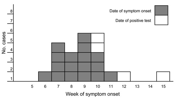 Week of symptom onset or positive test result for 21 persons with Yersinia enterocolitica O:9 infection, Norway, 2011. Dark gray, date of symptom onset for 17 case-patients; light gray, date of positive test result for 4 case-patients for whom the date of symptom onset was not available.