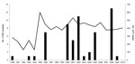 Thumbnail of Frequency of isolation of coxsackievirus B3 (CVB3) in patients with acute flaccid paralysis Shandong Province, People’s Republic of China, 1990–2010. Bars indicate number of CVB3 isolates from acute flaccid paralysis (AFP) surveillance; line indicates number of cases of AFP.