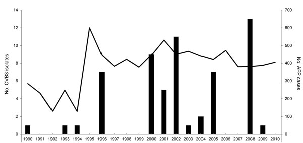Frequency of isolation of coxsackievirus B3 (CVB3) in patients with acute flaccid paralysis Shandong Province, People’s Republic of China, 1990–2010. Bars indicate number of CVB3 isolates from acute flaccid paralysis (AFP) surveillance; line indicates number of cases of AFP.