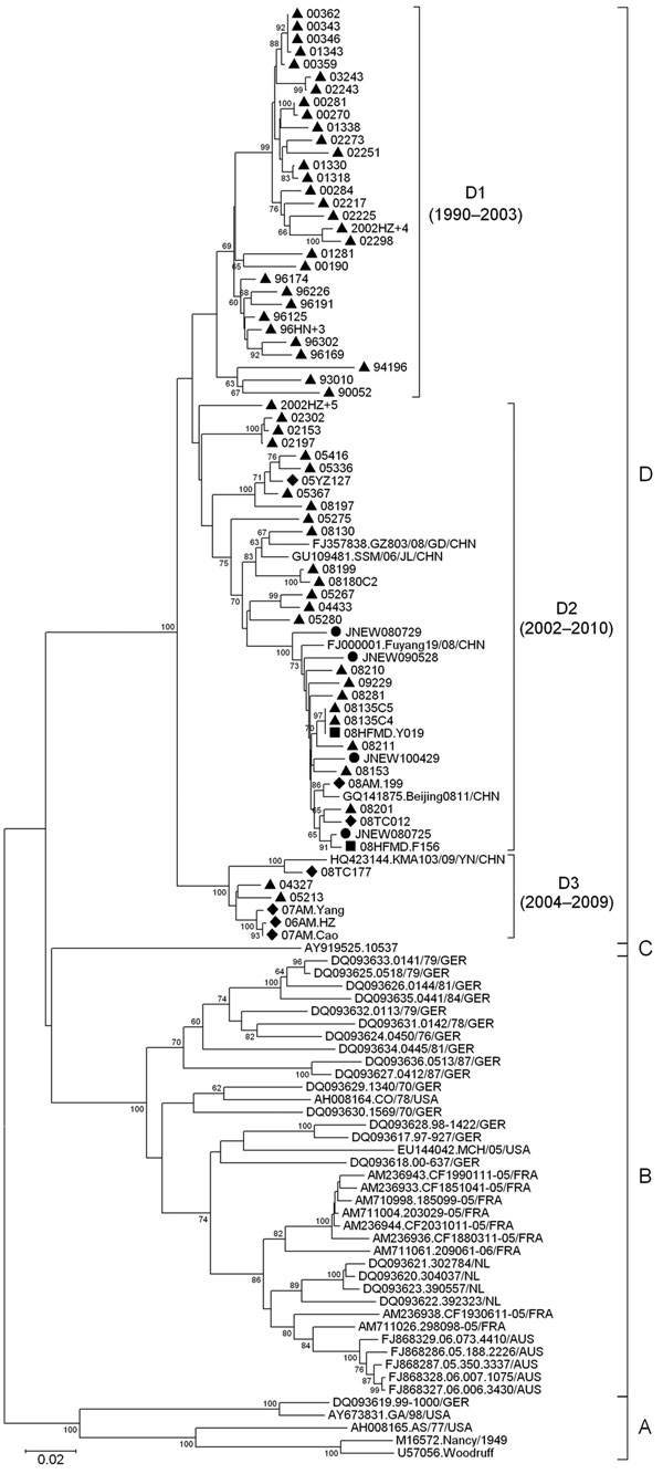 Phylogenetic tree based on the alignment of the entire virus capsid protein 1 coding regions of coxsackievirus B3 isolates from Shandong, People’s Republic of China, and around the world. Triangles indicate isolates from patients with acute flaccid paralysis; diamonds indicate isolates from patients with aseptic meningitis; circles indicate isolates from the Shandong environment; and squares indicate isolates from patients with hand-foot-and-mouth disease; the arrow indicates the representative 