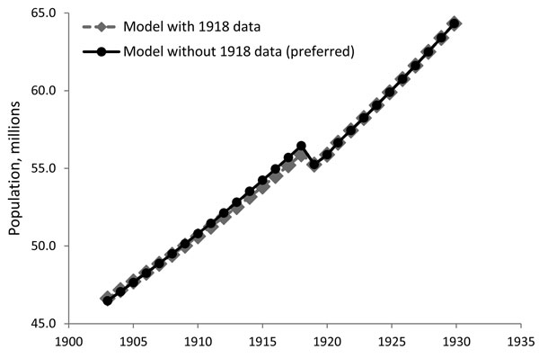 Effect of including 1918 data on estimated population of Japan. Data cover 1903–1930 and include observations for Hokkaido and the prefectures affected by the Kanto earthquake of 1923 (Chiba, Kanagawa, Shizuoka, and Tokyo). 