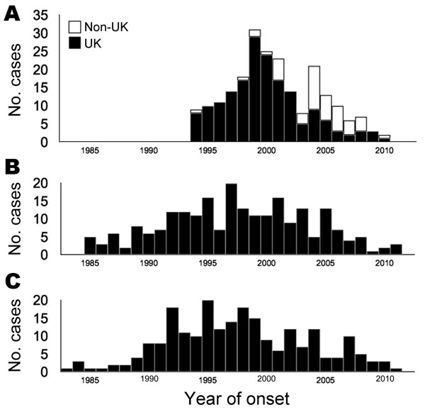 Annual incidence of variant Creutzfeldt-Jakob disease (vCJD) caused by ingestion of meat products contaminated with bovine spongiform encephalopathy agent (A) and iatrogenic CJD caused by contaminated dura mater (B) and cadaveric human growth hormone (C), 1982–2011. White bars in panel A represent cases from outside the United Kingdom, which were delayed in parallel with the later appearance of bovine spongiform encephalopathy outside the United Kingdom (not a second wave resulting from codon 12