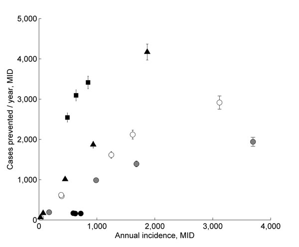 Effectiveness of Monitoramento Inteligente da Dengue (Intelligent Dengue Monitoring System [MID]), Minas Gerais, Brazil, mid-2009–mid-2011. Predicted number of dengue fever cases prevented per year during the time of MID are plotted against the annual incidence of dengue fever cases in each city during the same time. A total of 27,191 cases were prevented. Cases prevented/year = predicted cases in the absence of MID (E) – observed annual cases (O), where Ei = diOi(1 – Oi/Ki), d is the difference