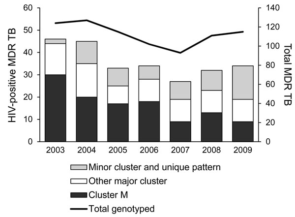 Numbers of HIV-positive patients with multidrug-resistant tuberculosis (MDR TB), classified by genotype cluster, and total number of newly diagnosed MDR TB patients per year with identified genotype, Argentina, 2003–2009.
