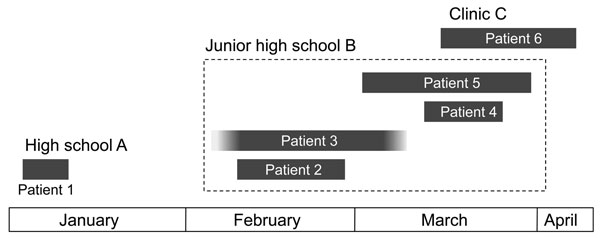 Epidemiologic linkage in 6 patients infected with Bordetella holmesii during pertussis outbreak, Japan, 2011. Duration of illness for each patient is shown as a gray box. Patient 3 provided unreliable information about the date of onset and recovery, but the patient’s cough lasted for &gt;1 month. Epidemiologic linkage was observed between 5 patients (patients 2–6), but not for patient 1.