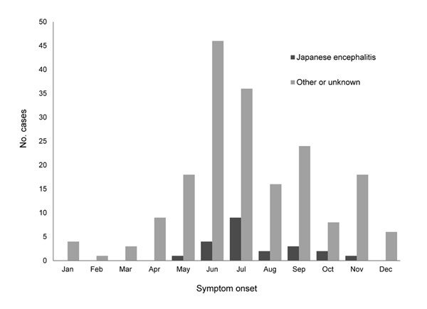 Number of children with encephalitis at 2 hospitals, by etiology and month of symptom onset, Dehong Prefecture, People’s Republic of China, 2010.