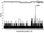 Thumbnail of Comparison of full genomes of 11 lethal feline infectious peritonitis viruses (FIPVs) with full genomes of 11 nonvirulent feline enteric coronaviruses (FECVs). Nucleotide (nt) positions are shown on the x-axis; y-axis indicates number of FIPV genomes for which the identity at the nt position differed from identity at same position in all FECV genomes. FIPV strain C1Je (GenBank accession no. DQ848678) was used as the reference for nt numbering. *Highest difference score: 9 FIPVs had 