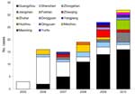 Thumbnail of Reported cases of brucellosis, by city, Guandong Province, China, 2005–2010.