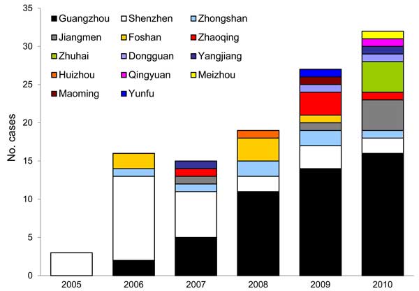 Reported cases of brucellosis, by city, Guandong Province, China, 2005–2010.