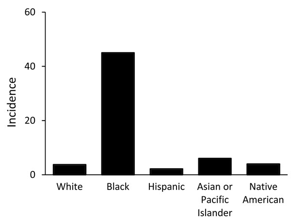 Average annual incidence (per 1,000 population) of disseminated coccidioidomycosis–associated hospitalizations, by race/ethnicity, Arizona, USA.